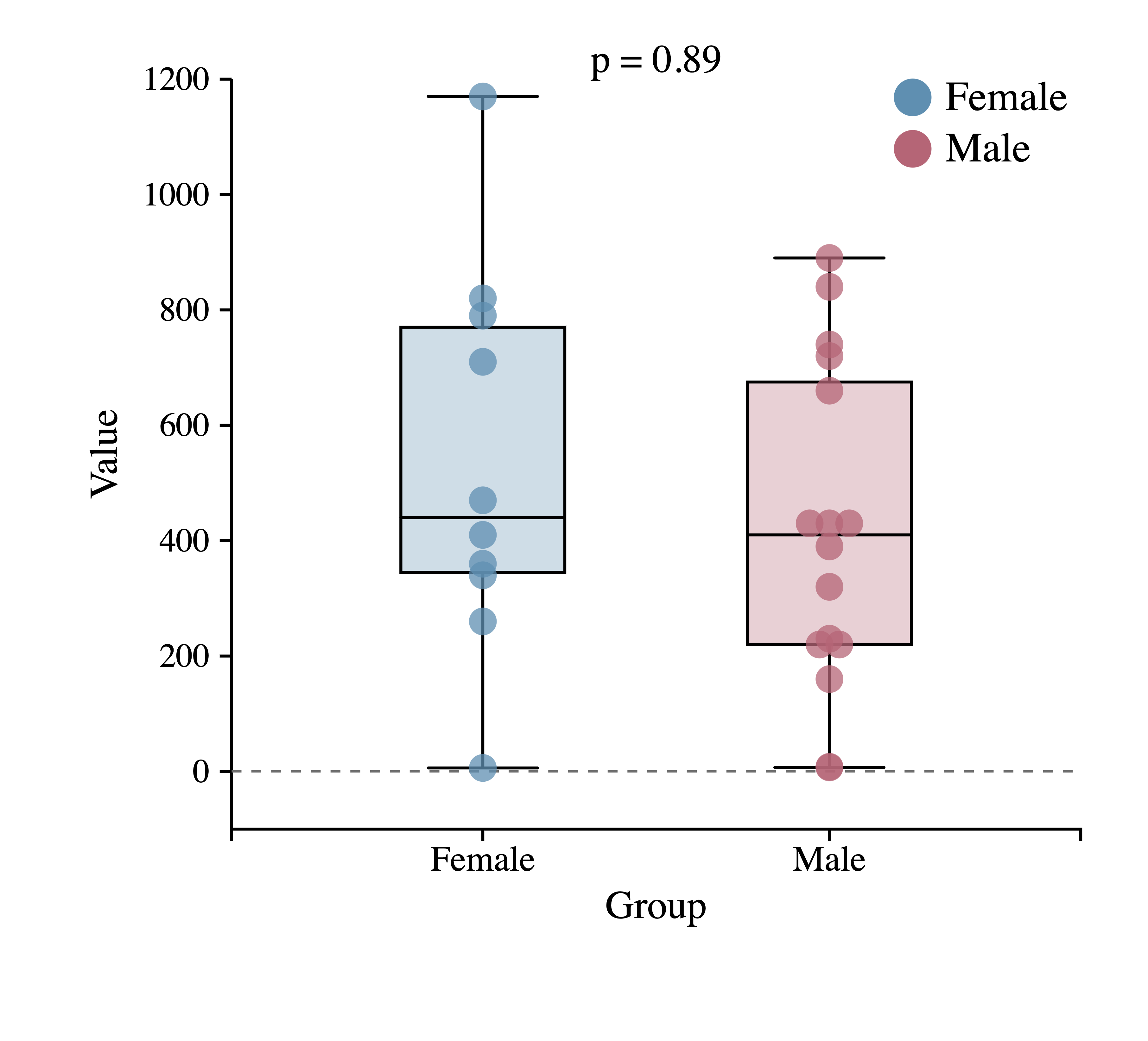 Boxplot created with Phi