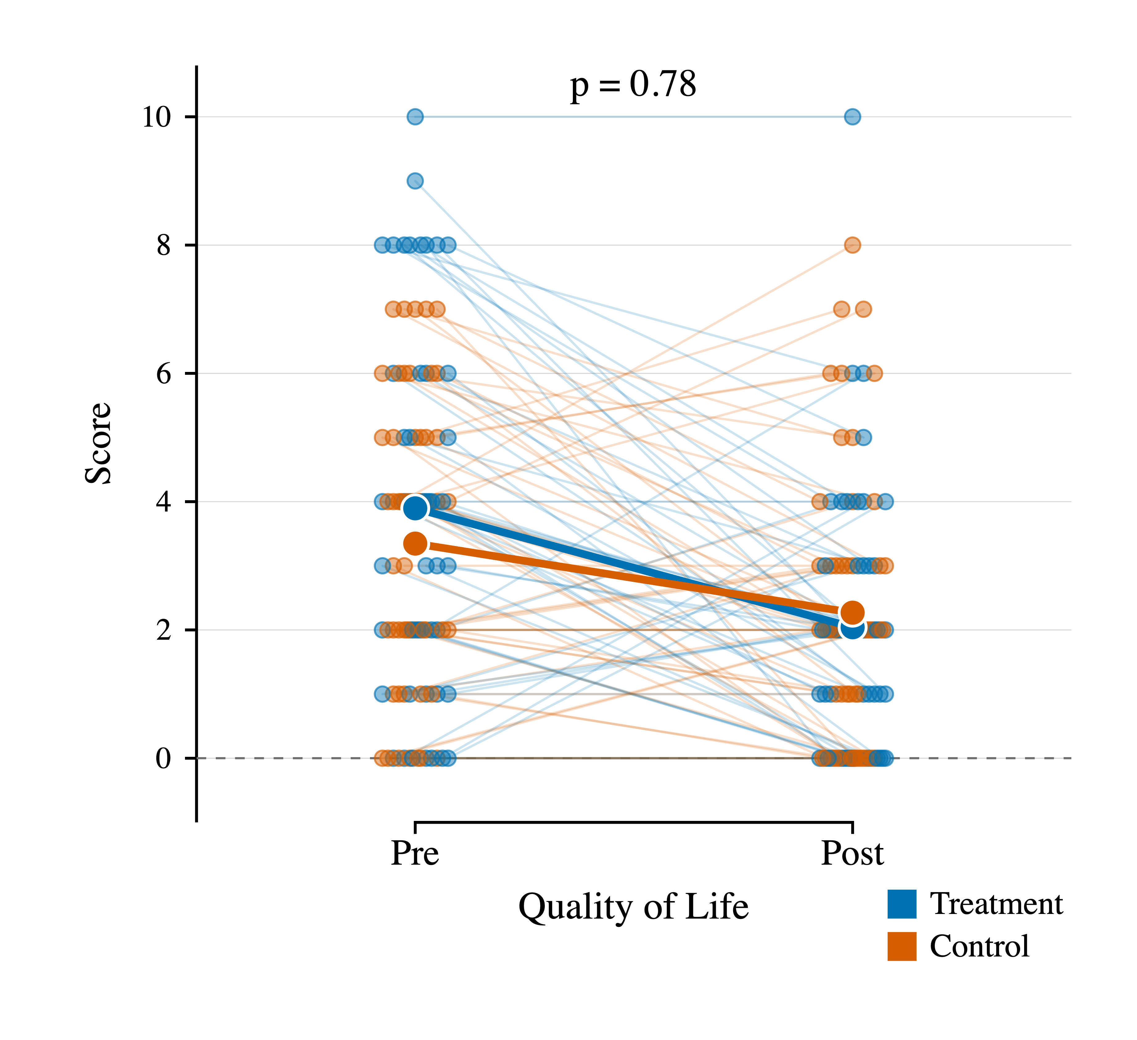 Paired Dot Plot created with Phi Statistics Drawer