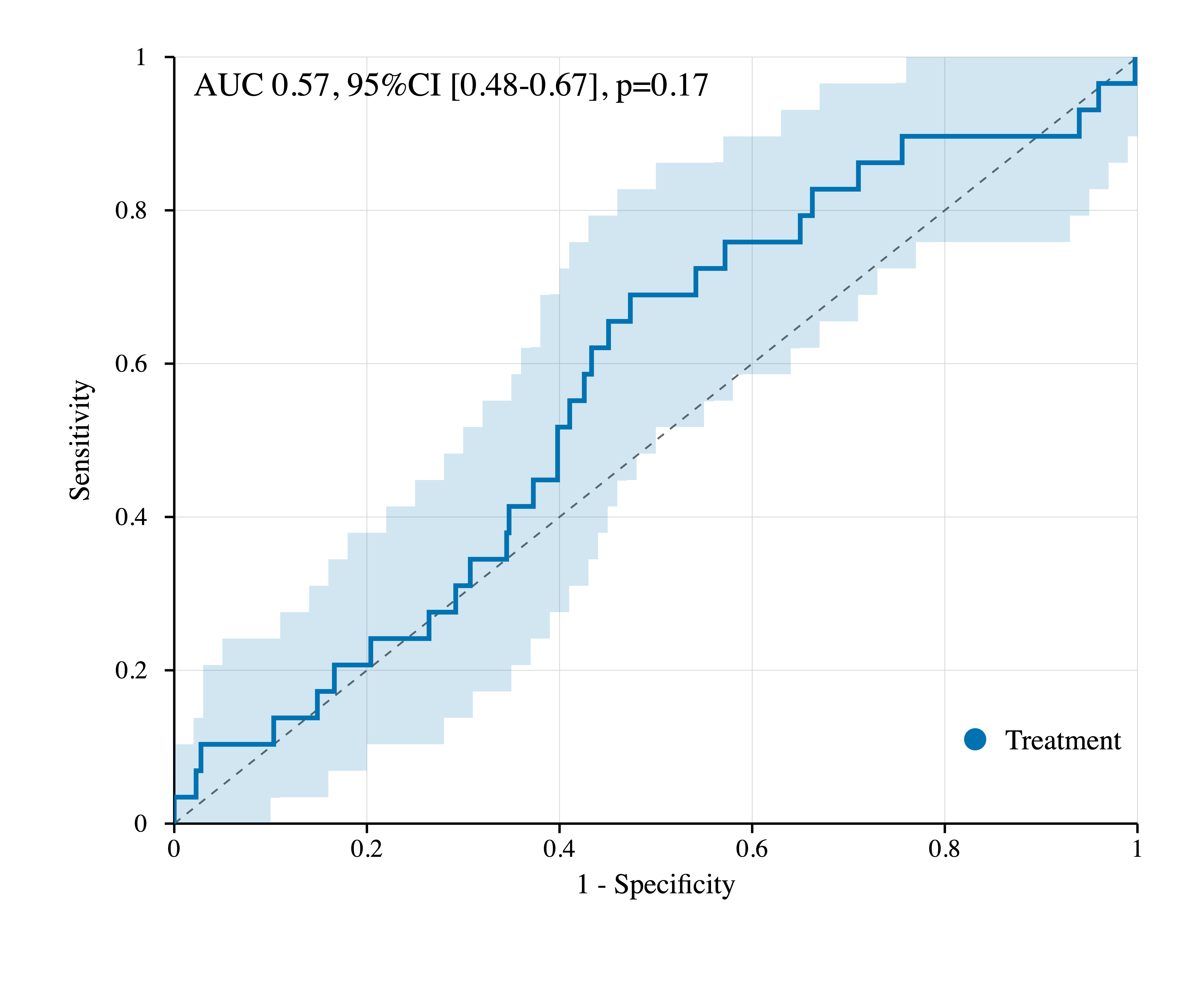 ROC curve created with Phi